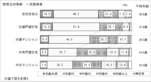 住宅ローン